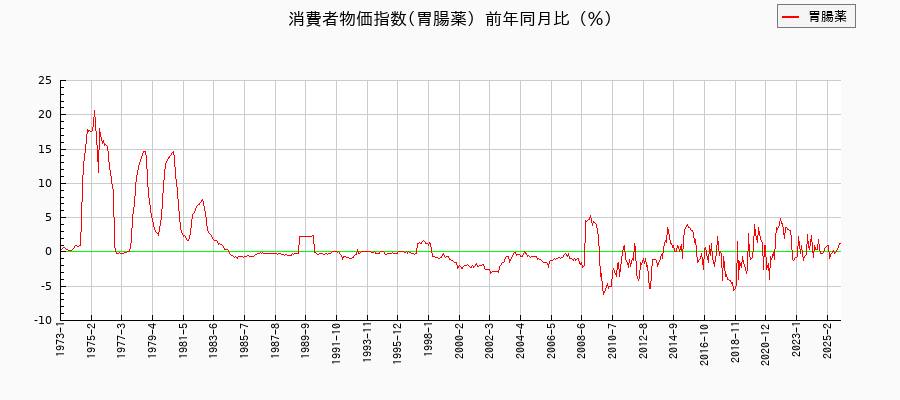 胃腸薬に関する消費者物価(月別/全期間)の推移