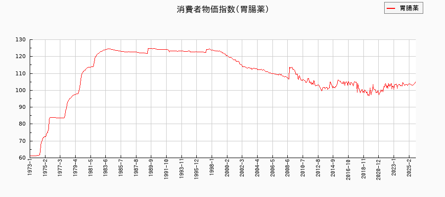 胃腸薬に関する消費者物価(月別/全期間)の推移