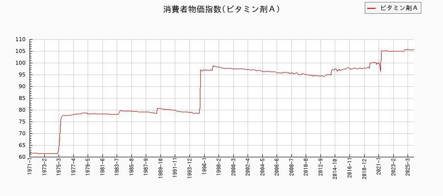 ビタミン剤Ａに関する消費者物価(月別／全期間)の推移