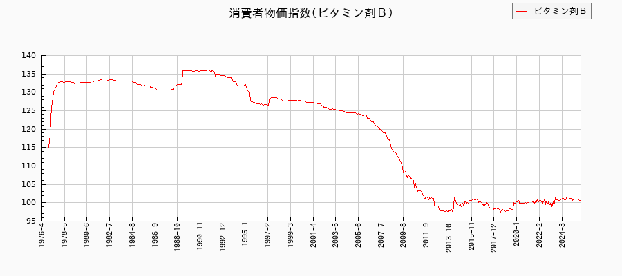ビタミン剤Ｂに関する消費者物価(月別／全期間)の推移