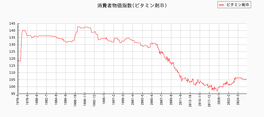 東京都区部のビタミン剤Bに関する消費者物価(月別/全期間)の推移