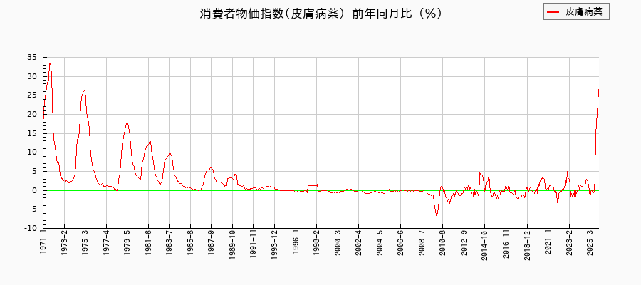 皮膚病薬に関する消費者物価(月別/全期間)の推移