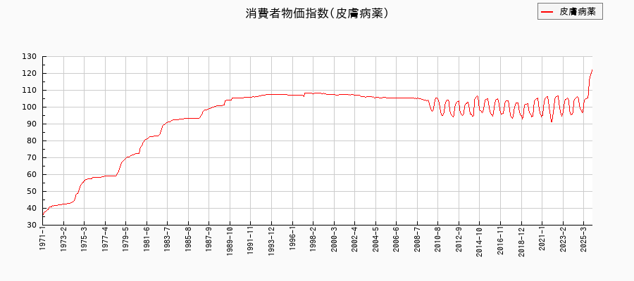 皮膚病薬に関する消費者物価(月別/全期間)の推移