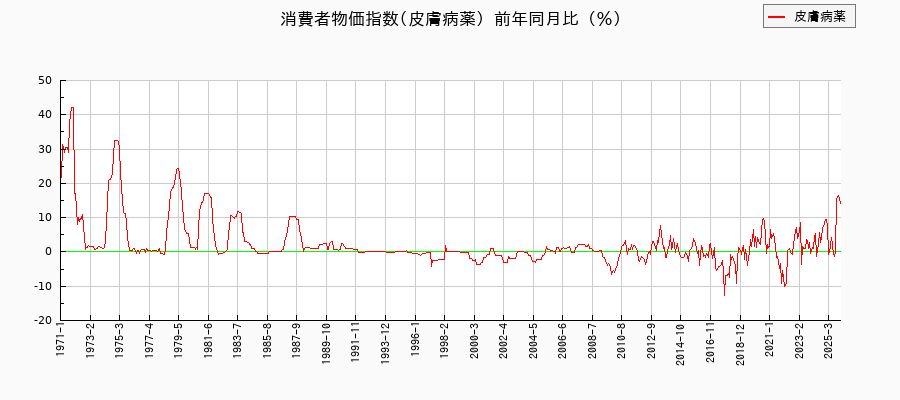 東京都区部の皮膚病薬に関する消費者物価(月別/全期間)の推移