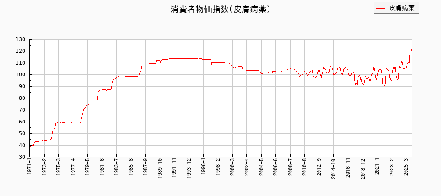 東京都区部の皮膚病薬に関する消費者物価(月別/全期間)の推移