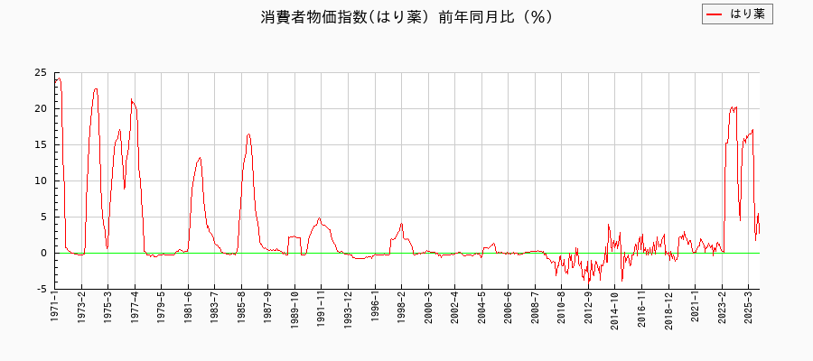 はり薬に関する消費者物価(月別／全期間)の推移
