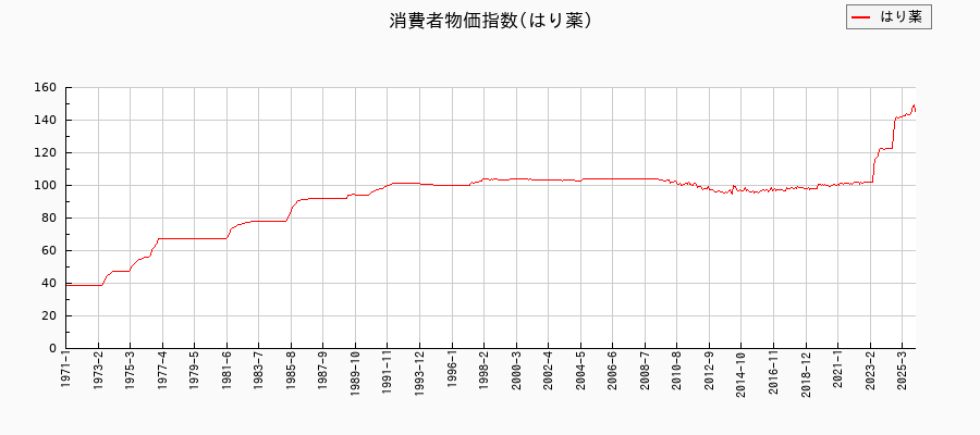 はり薬に関する消費者物価(月別／全期間)の推移