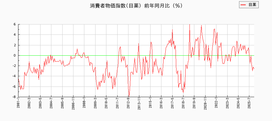 目薬に関する消費者物価(月別/全期間)の推移