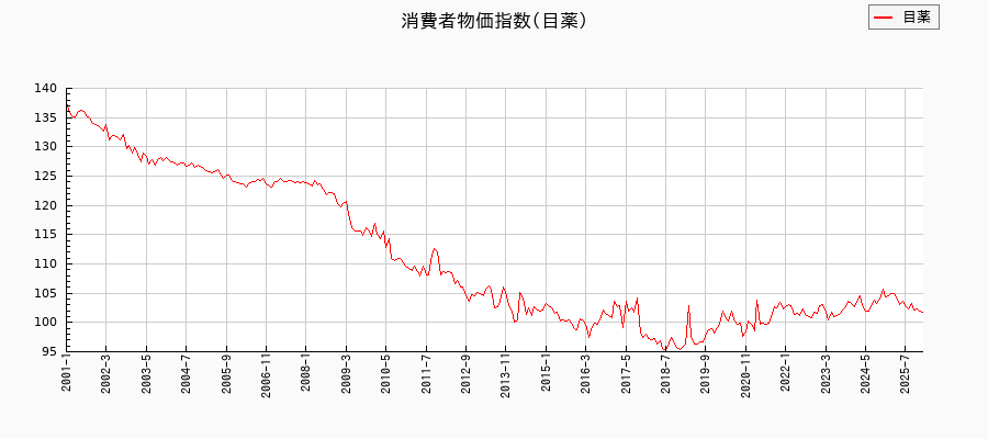 目薬に関する消費者物価(月別/全期間)の推移