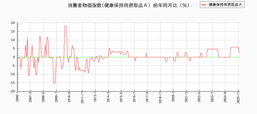 東京都区部の健康保持用摂取品Aに関する消費者物価(月別/全期間)の推移