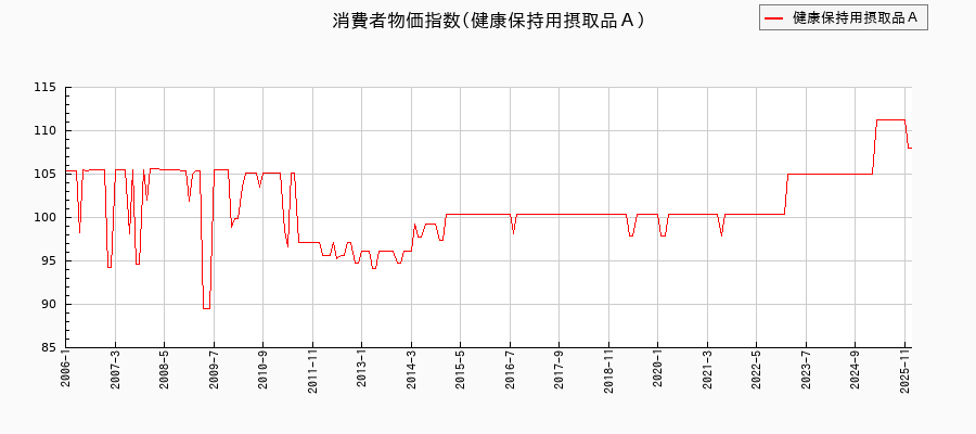東京都区部の健康保持用摂取品Aに関する消費者物価(月別/全期間)の推移