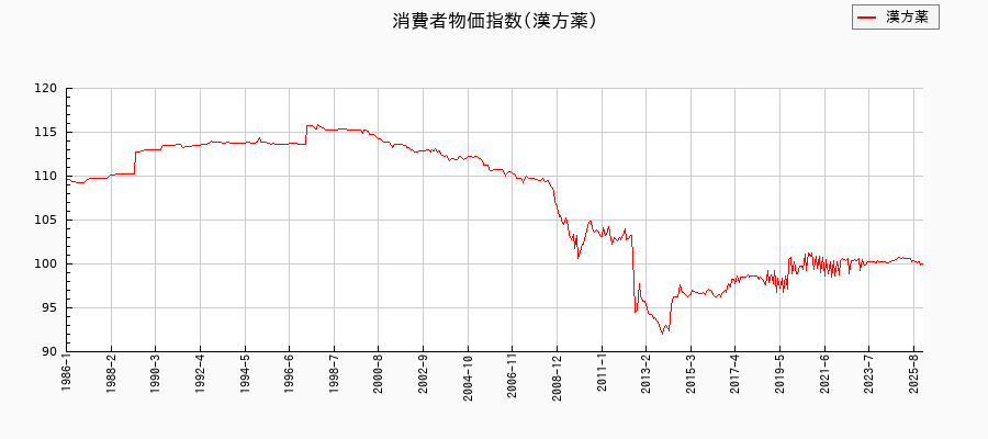 漢方薬に関する消費者物価(月別/全期間)の推移
