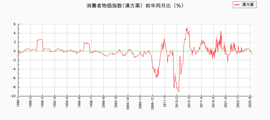 漢方薬に関する消費者物価(月別/全期間)の推移