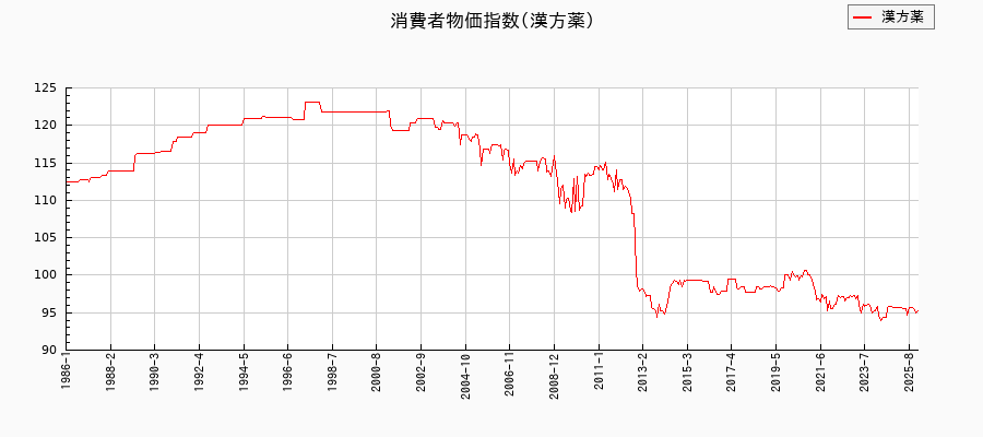 東京都区部の漢方薬に関する消費者物価(月別/全期間)の推移