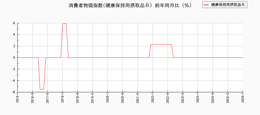 健康保持用摂取品Bに関する消費者物価(月別/全期間)の推移