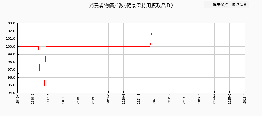 健康保持用摂取品Bに関する消費者物価(月別/全期間)の推移