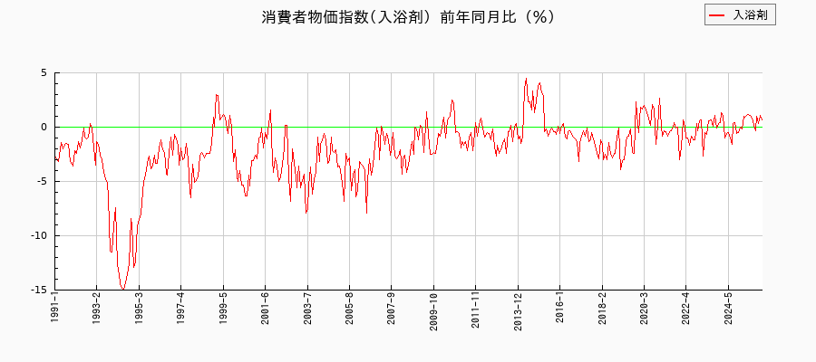 入浴剤に関する消費者物価(月別/全期間)の推移