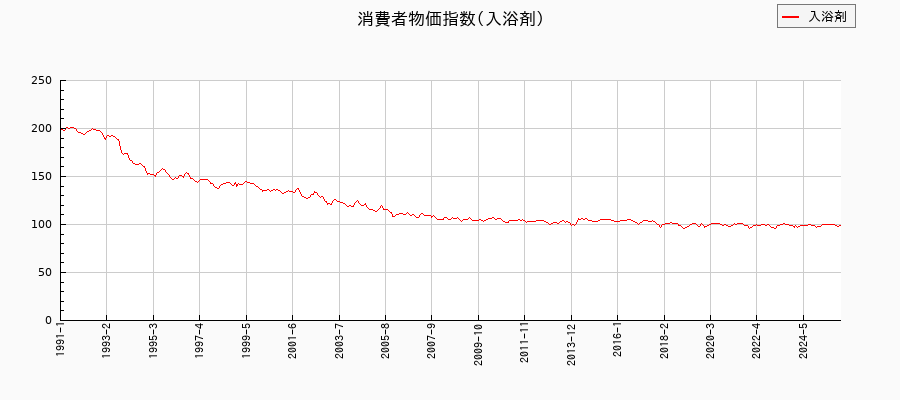 入浴剤に関する消費者物価(月別/全期間)の推移