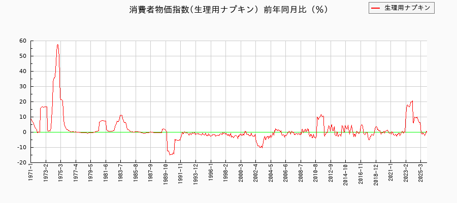 生理用ナプキンに関する消費者物価(月別／全期間)の推移