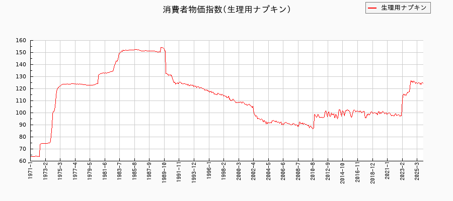 生理用ナプキンに関する消費者物価(月別／全期間)の推移