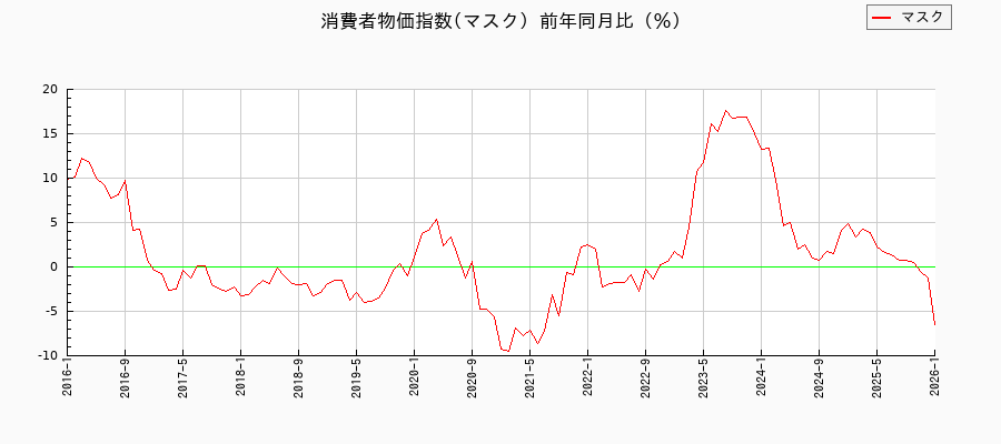 マスクに関する消費者物価(月別/全期間)の推移
