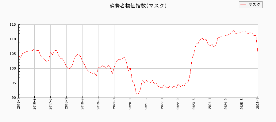 マスクに関する消費者物価(月別/全期間)の推移