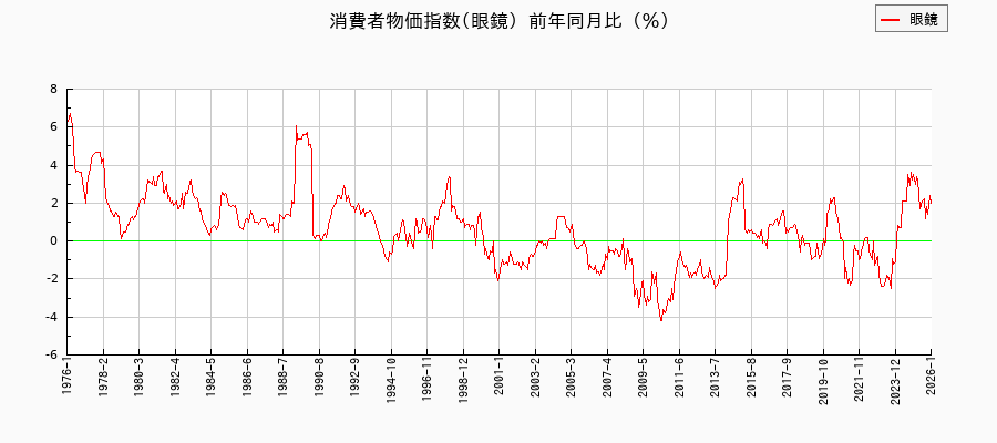 眼鏡に関する消費者物価(月別／全期間)の推移