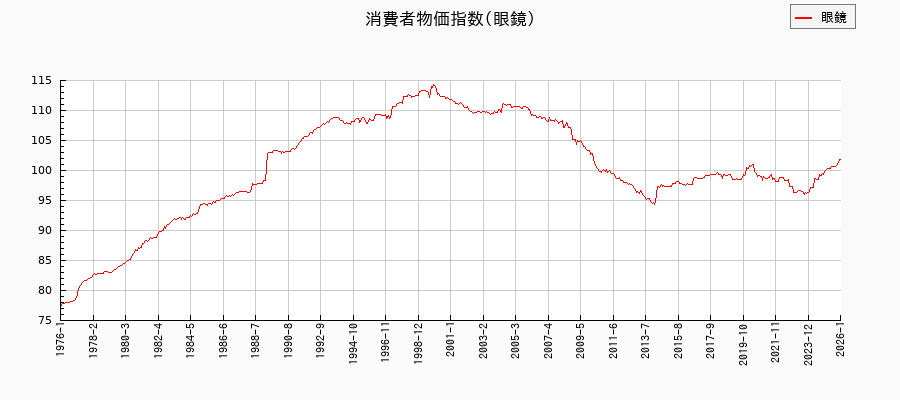 眼鏡に関する消費者物価(月別／全期間)の推移