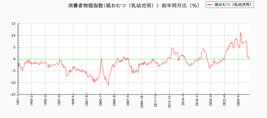紙おむつ(乳幼児用)に関する消費者物価(月別/全期間)の推移