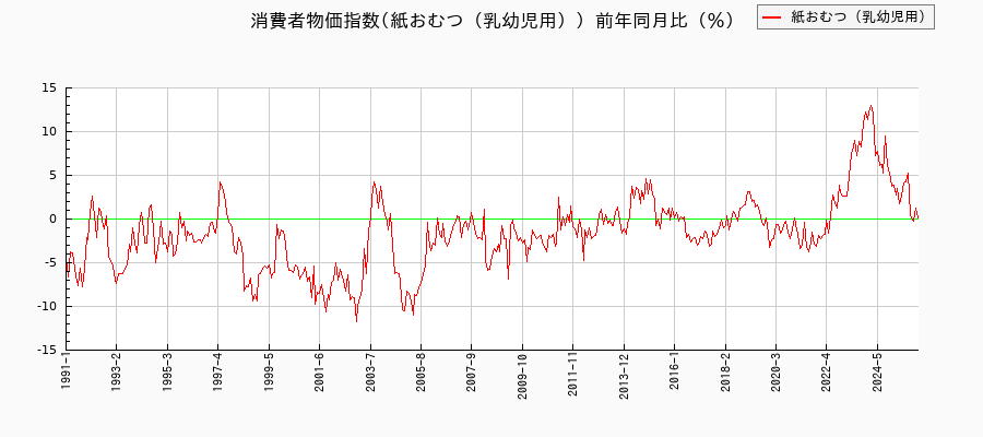 東京都区部の紙おむつ(乳幼児用)に関する消費者物価(月別/全期間)の推移