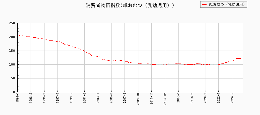 紙おむつ(乳幼児用)に関する消費者物価(月別/全期間)の推移