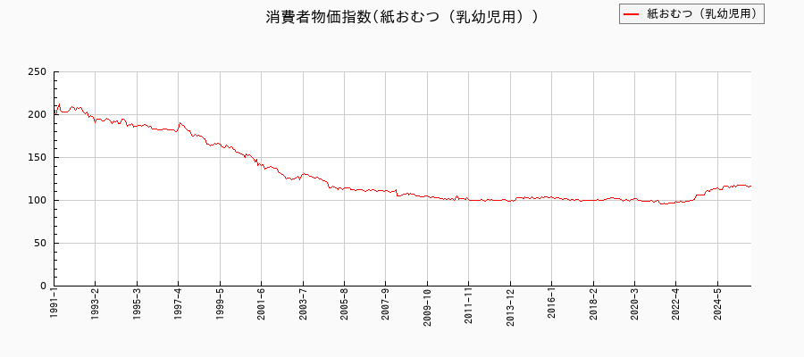東京都区部の紙おむつ(乳幼児用)に関する消費者物価(月別/全期間)の推移