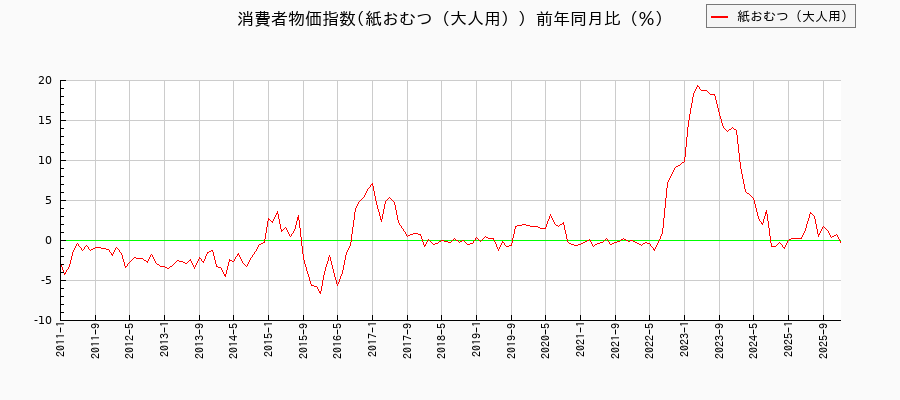紙おむつ（大人用）に関する消費者物価(月別／全期間)の推移