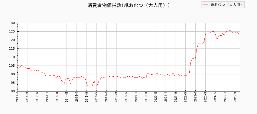 紙おむつ（大人用）に関する消費者物価(月別／全期間)の推移
