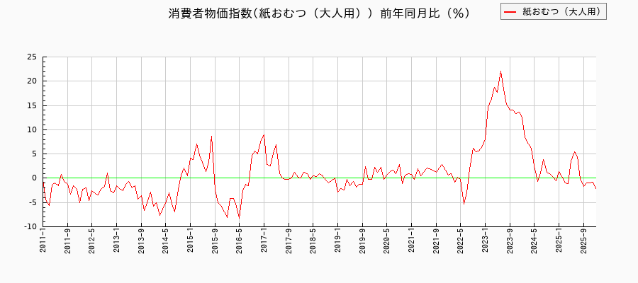 東京都区部の紙おむつ(大人用)に関する消費者物価(月別/全期間)の推移