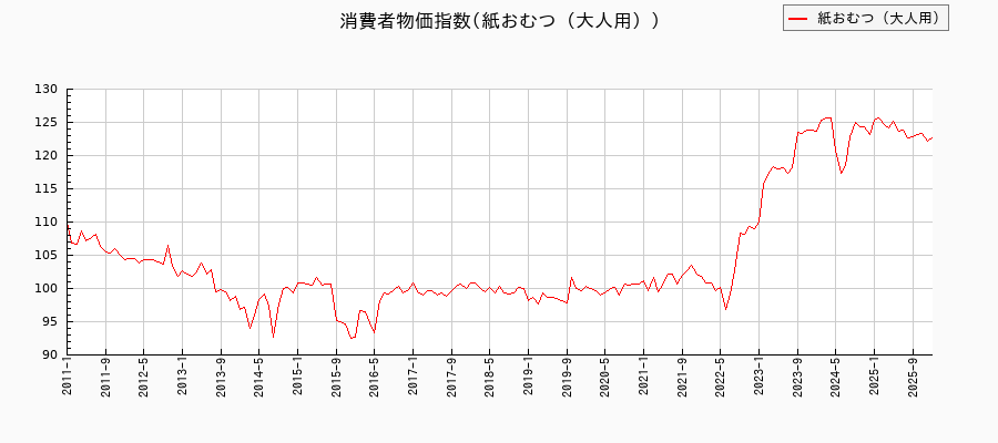 東京都区部の紙おむつ(大人用)に関する消費者物価(月別/全期間)の推移