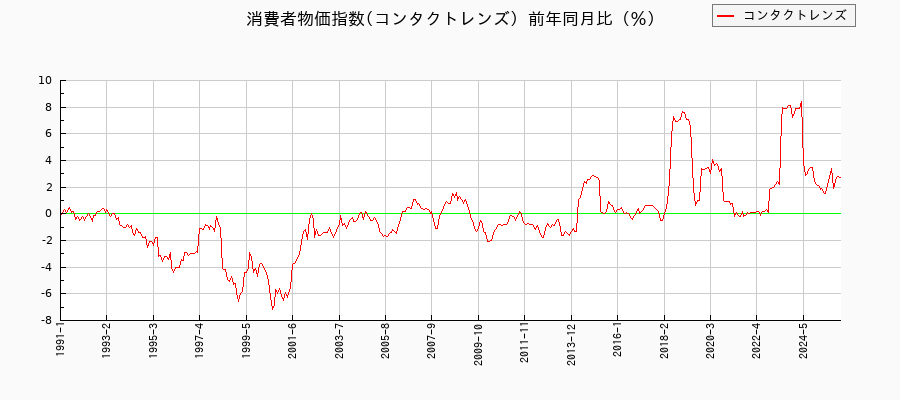 コンタクトレンズに関する消費者物価(月別/全期間)の推移