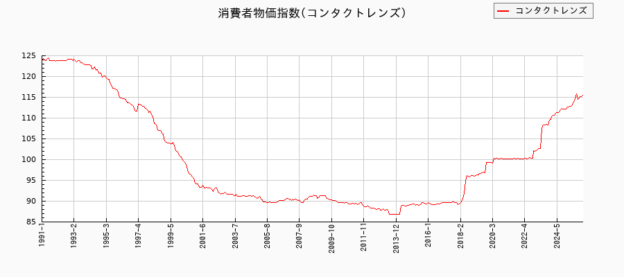 コンタクトレンズに関する消費者物価(月別/全期間)の推移