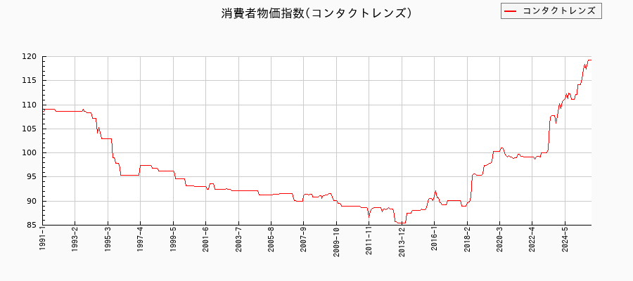 東京都区部のコンタクトレンズに関する消費者物価(月別/全期間)の推移