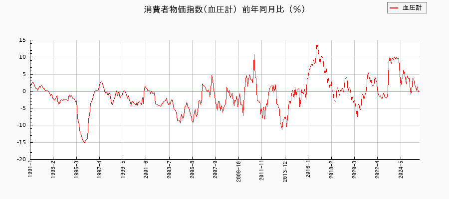 血圧計に関する消費者物価(月別/全期間)の推移