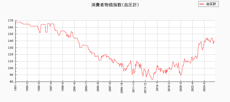 東京都区部の血圧計に関する消費者物価(月別/全期間)の推移