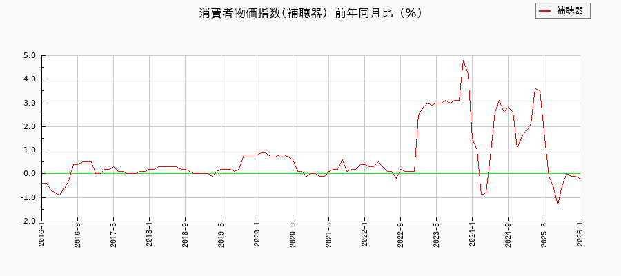 補聴器に関する消費者物価(月別／全期間)の推移
