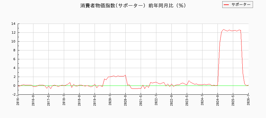 サポーターに関する消費者物価(月別／全期間)の推移