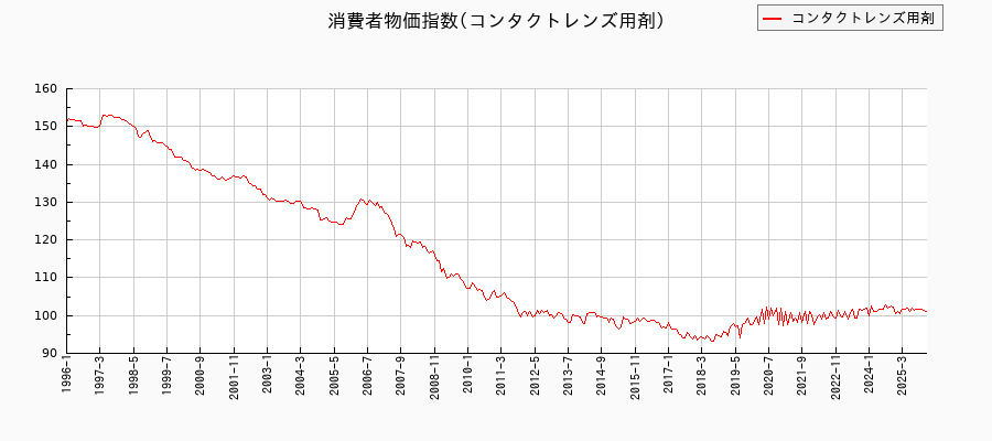 コンタクトレンズ用剤に関する消費者物価(月別/全期間)の推移