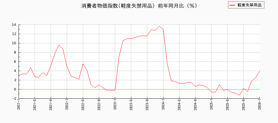 軽度失禁用品に関する消費者物価(月別／全期間)の推移