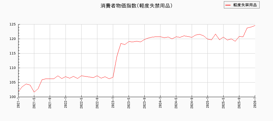 軽度失禁用品に関する消費者物価(月別／全期間)の推移