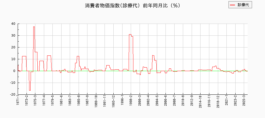 診療代に関する消費者物価(月別/全期間)の推移