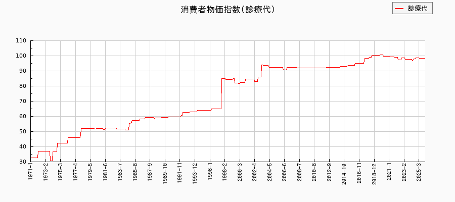 東京都区部の診療代に関する消費者物価(月別/全期間)の推移