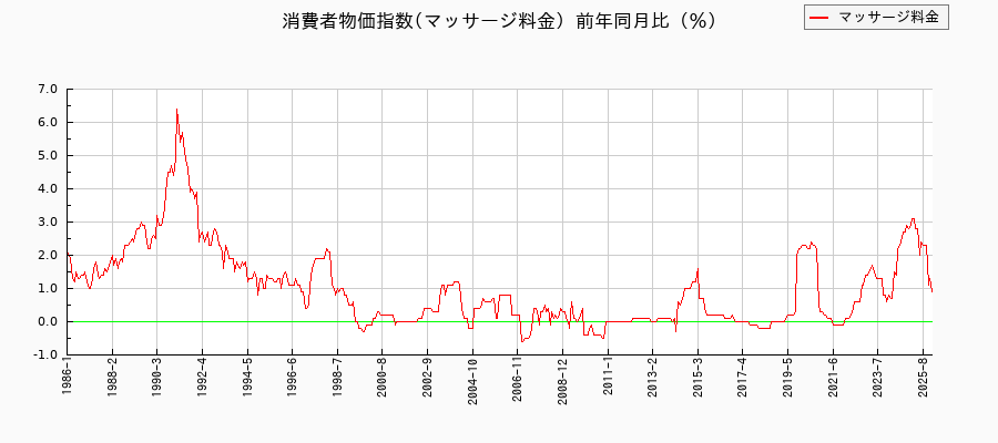 マッサージ料金に関する消費者物価(月別／全期間)の推移