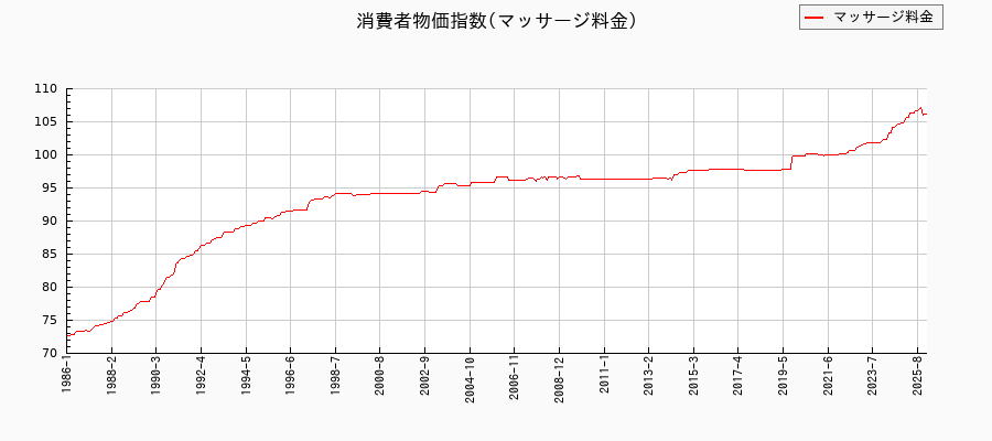 マッサージ料金に関する消費者物価(月別／全期間)の推移
